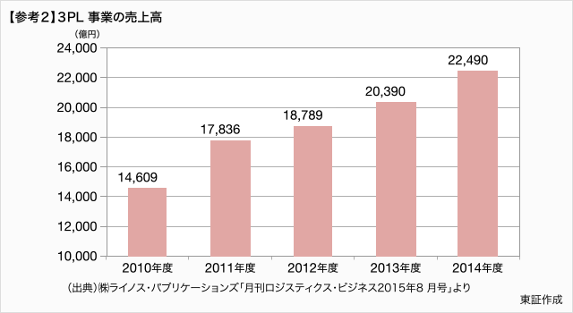 参考2　3PL事業の売上高