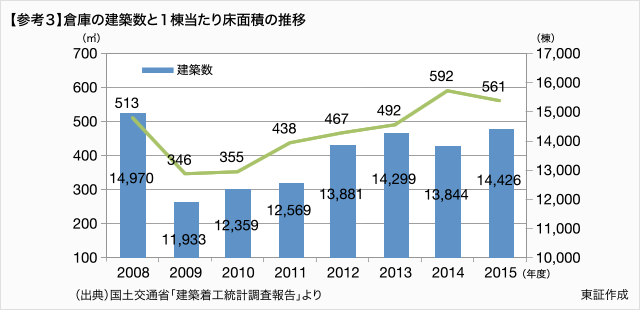 参考3　倉庫の建築数と1棟当たり床面積の推移　