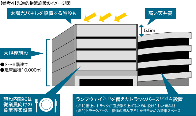参考4　先進的物流施設のイメージ図