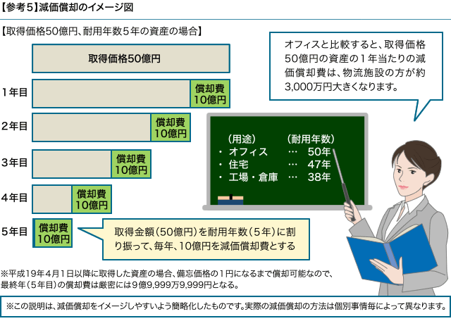 参考5　減価償却のイメージ図