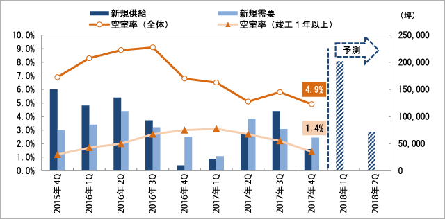 ●図:【参考1】首都圏LMTにおける需給動向