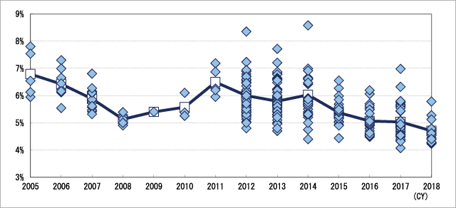 ●図:【参考3】物流施設における取得時キャップレート推移