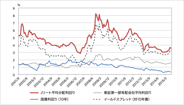Jリート・株式・国債の利回り推移(2001年9月~2015年9月(月次))グラフ