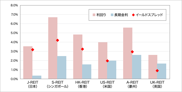 世界各国のリートの利回り(2015年9月)グラフ