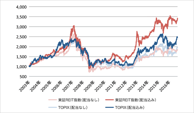 東証REIT指数とTOPIXの推移比較(2001年9月~2016年12月)グラフ