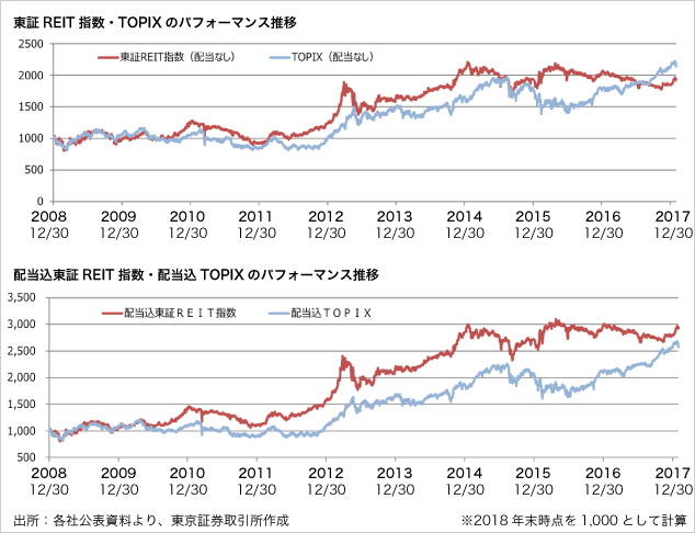 東証REIT指数とTOPIXの推移比較(2001年9月〜2016年12月)グラフ