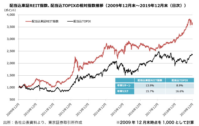 配当込東証REIT指数、配当込TOPIXの相対指数推移(2009年12月末〜2019年12月末日時)グラフ