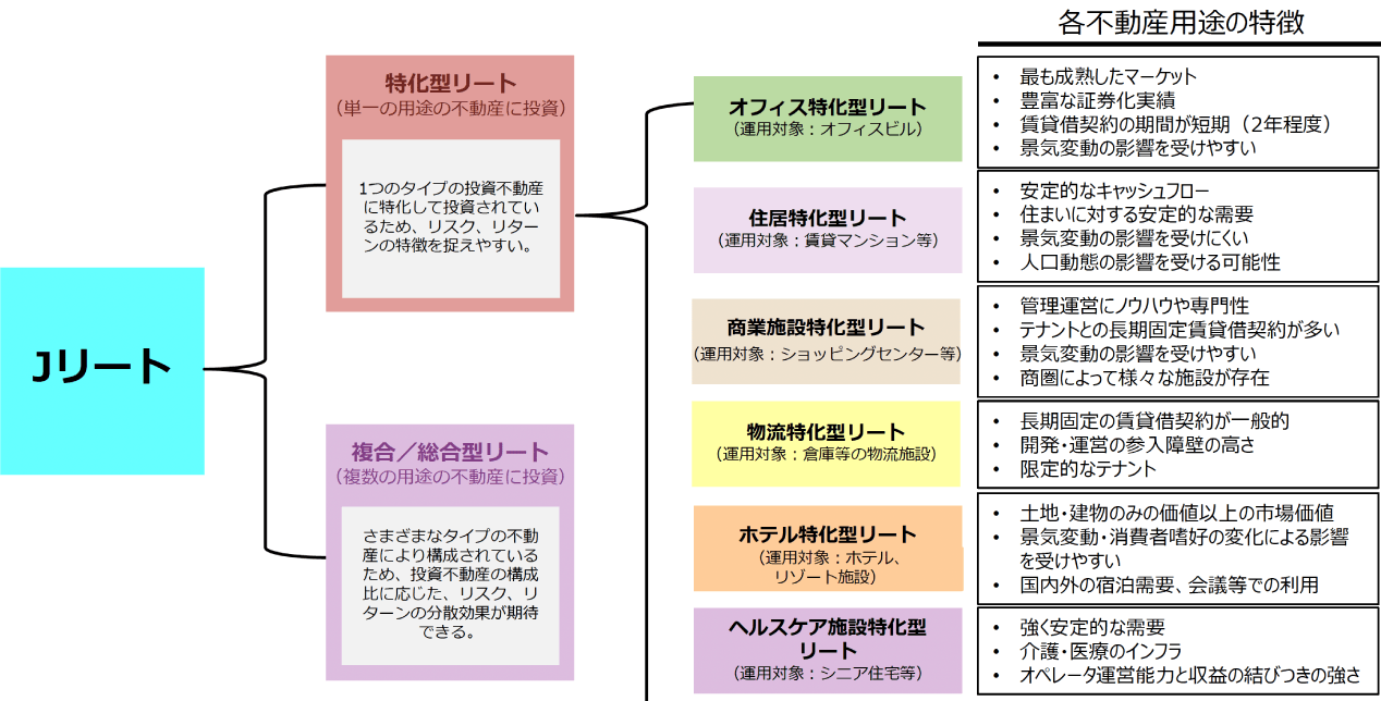 J-REITのタイプ別分類
