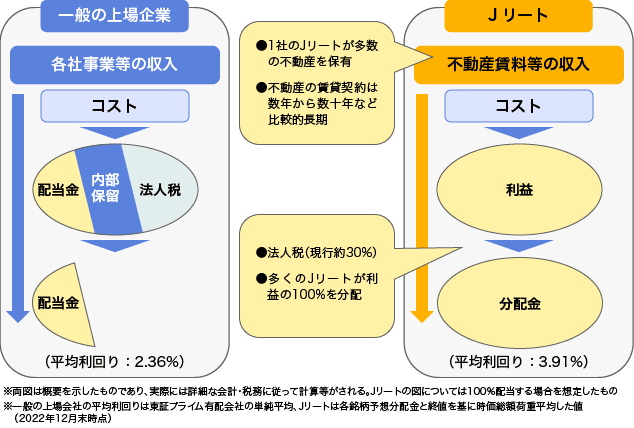 Jリートの導管性の仕組み図