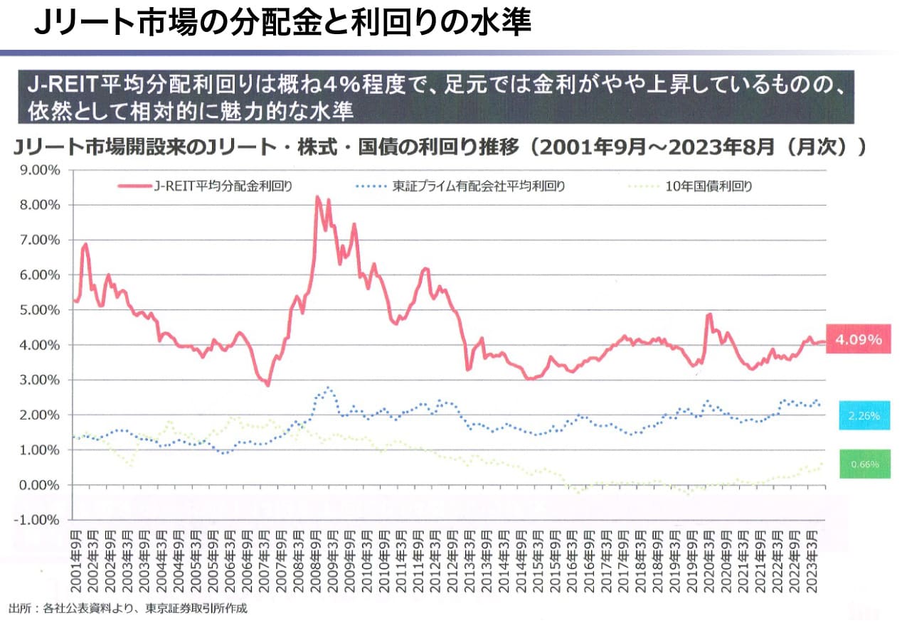 Jリート市場の分配金と利回りの水準
