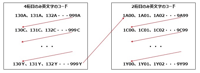 英文字組入れ後の付番順序（図表）