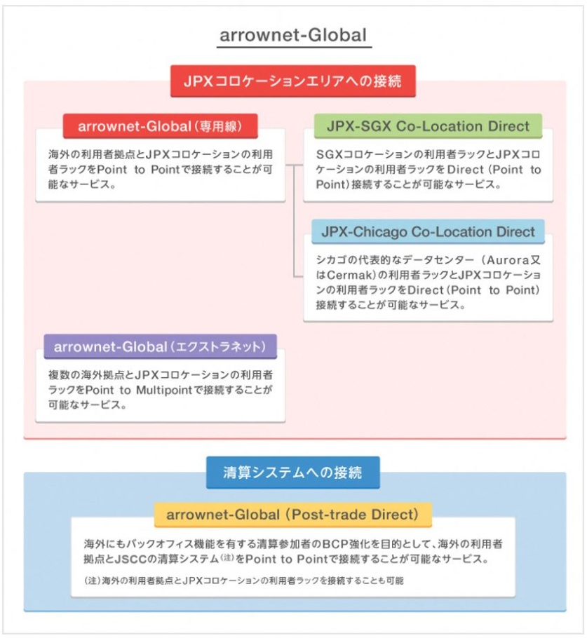 arrownet-Globalサービス概要