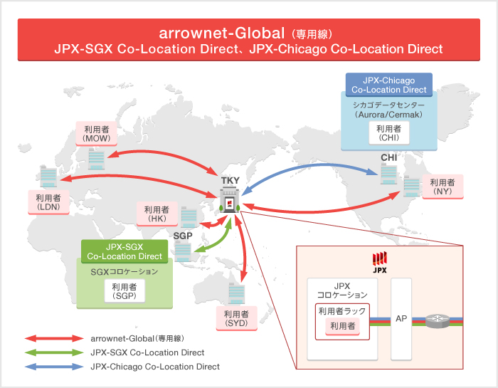 arrownet-Global(専用線) JPX-SGX Co-Location Direct、JPX-Chicago Co-Location Direct