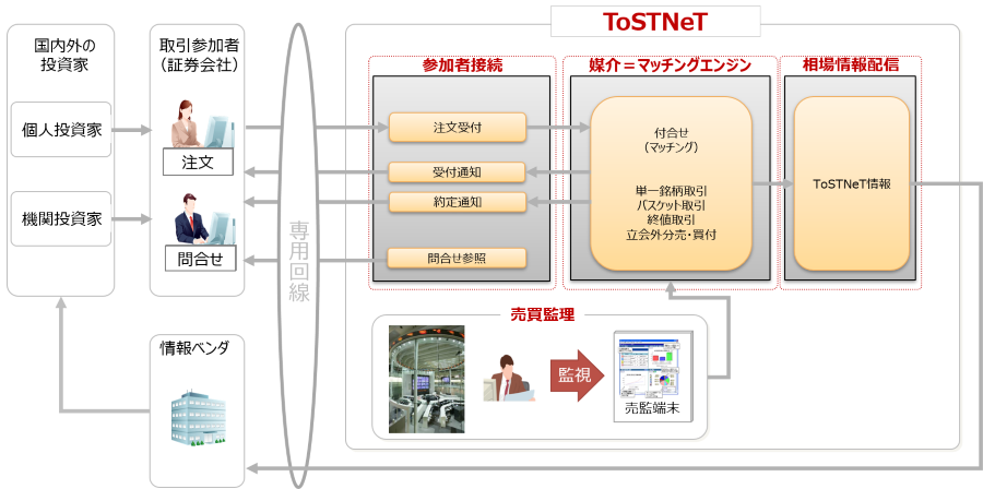 ToSTNeTシステム概要 ToSTNeTシステム概要