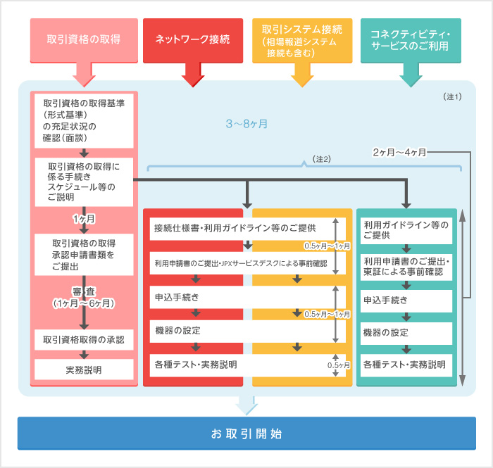 ご利用までの流れ