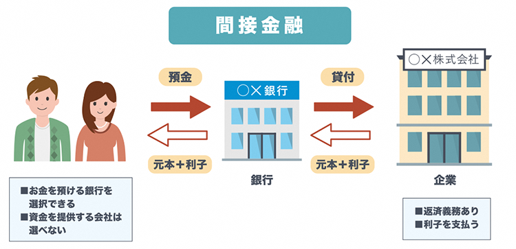 間接金融