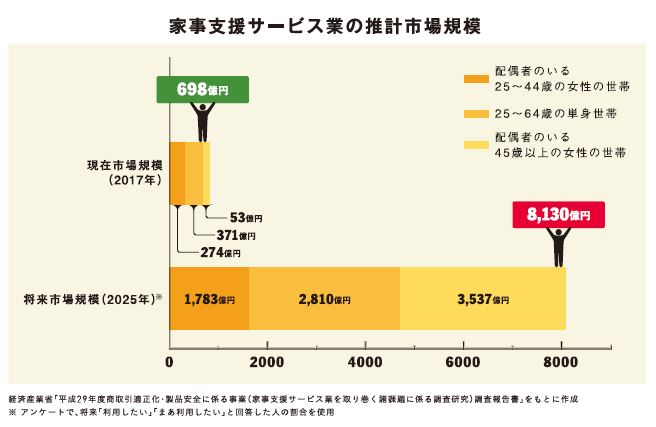 家事支援サービス行の推計市場規模