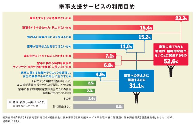 家事支援サービスの利用目的