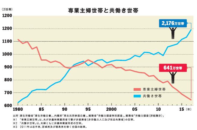 専業主婦世帯と共働き世帯