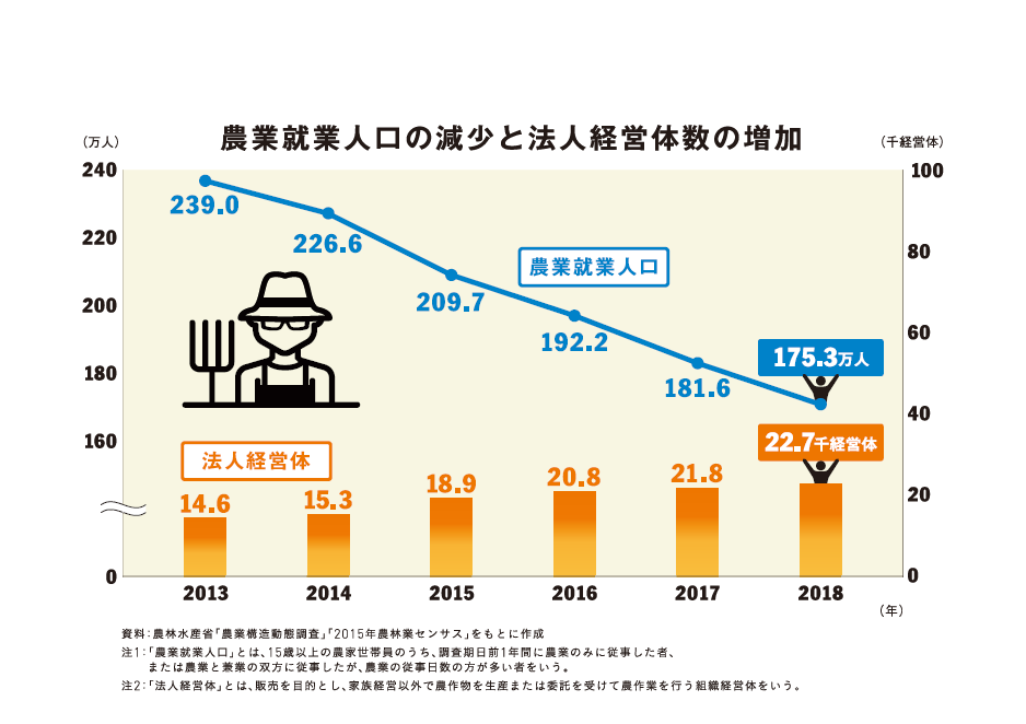 農業就業人口の減少と法人経営体数の増加 グラフ