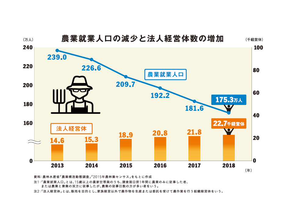 農業就業人口の減少と法人経営体数の増加　グラフ