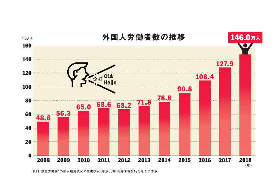 外国人労働者数の推移 グラフ