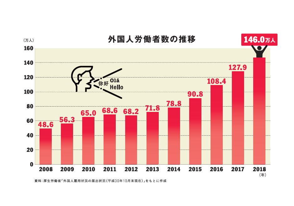 外国人労働者数の推移　グラフ