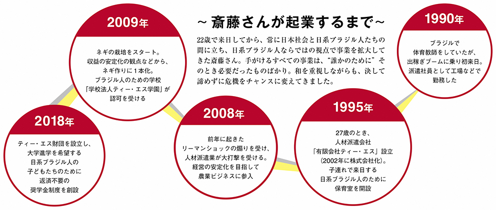 ~斎藤さんが起業するまで~年表