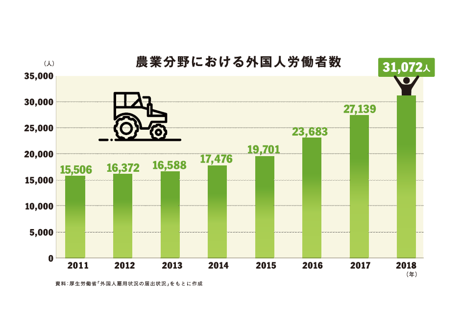 農業分野における外国人労働者数　グラフ