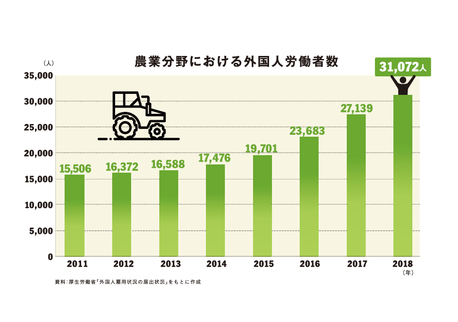 農業分野における外国人労働者数 グラフ