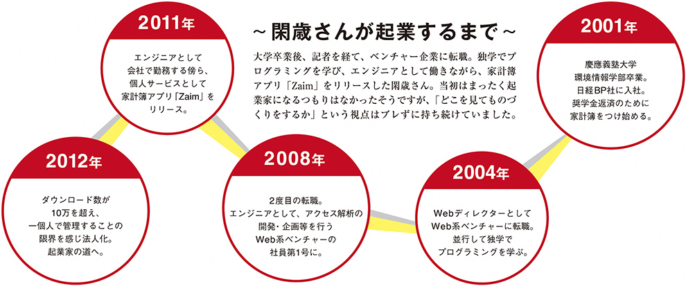 ~閑歳さんが起業するまで~年表