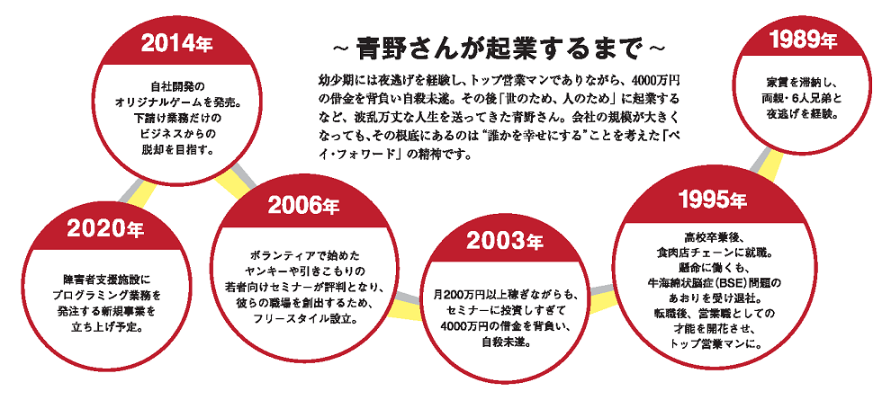 ~青野さんが起業するまで~年表