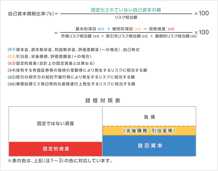 自己資本規制率 自己資本規制率